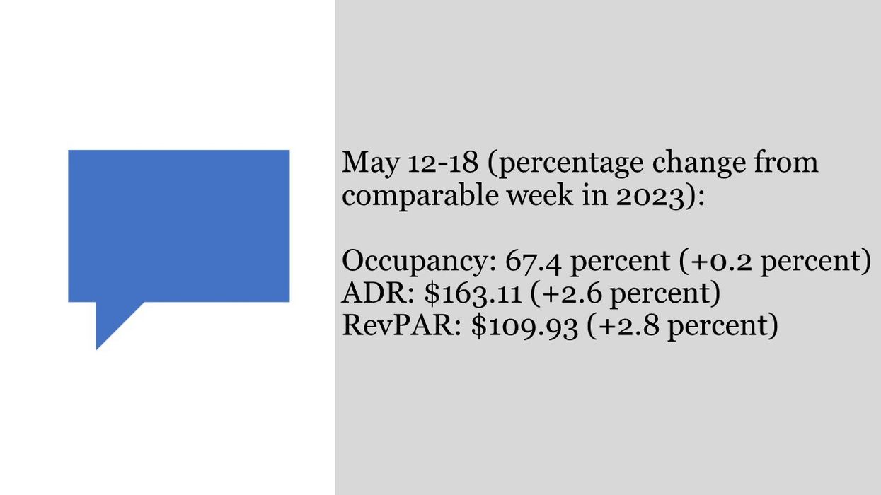 U.S. hotel performance improves in third week of May, YOY comparisons up