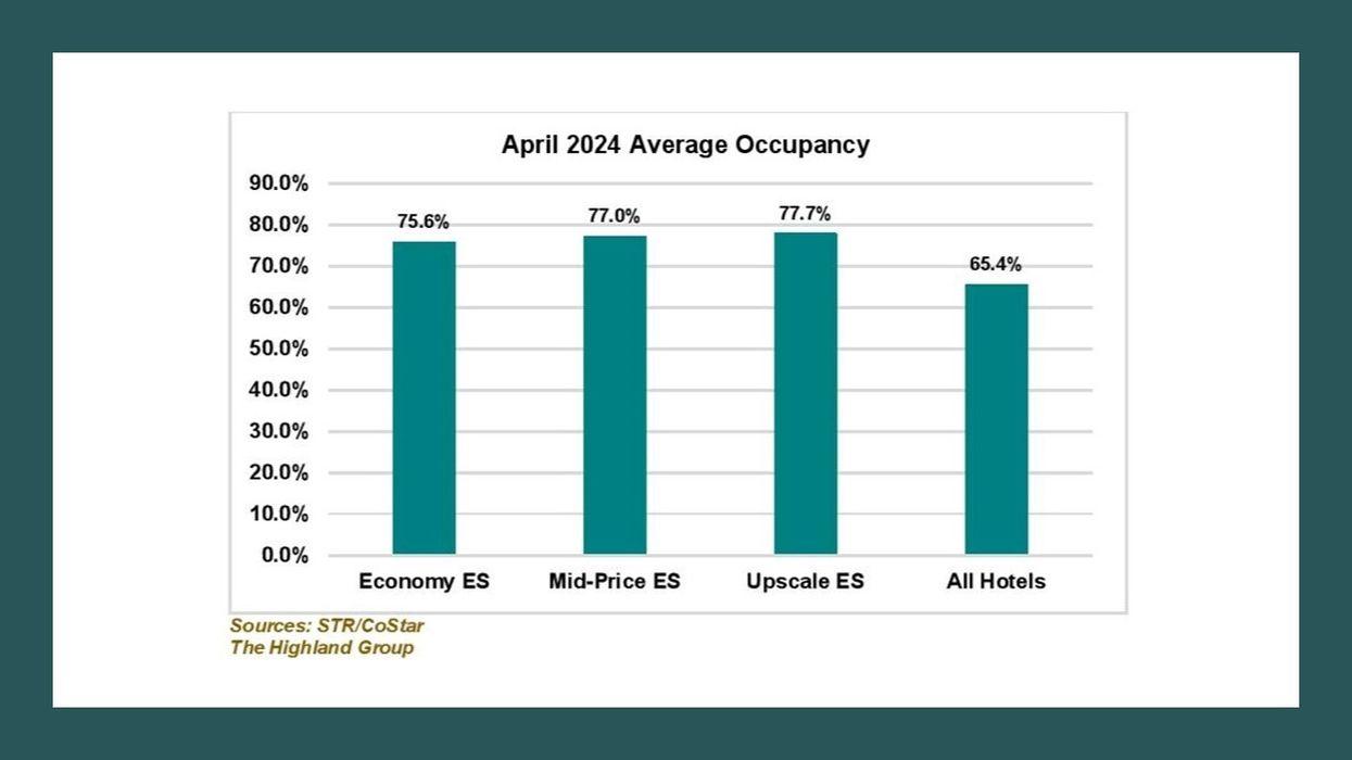 Report: Extended-stay hotels strong in April after challenging Q1