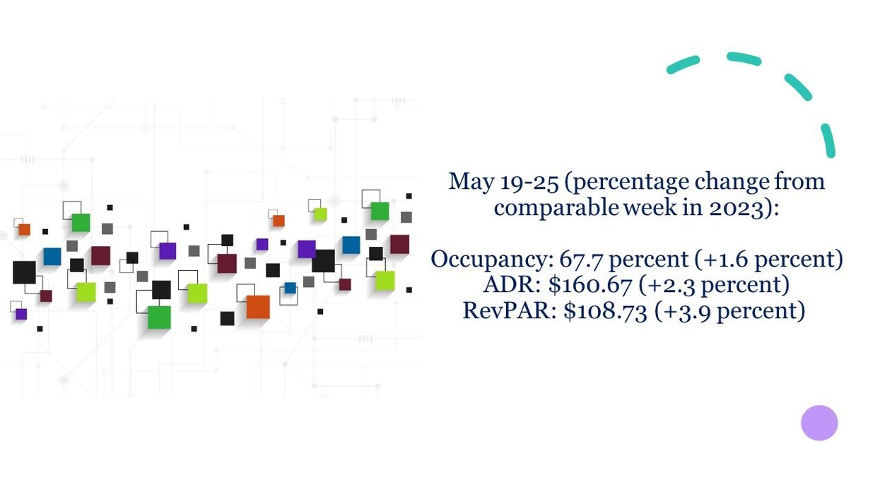 CoStar: U.S. hotels’ weekly performance mixed, YOY up in fourth week of May