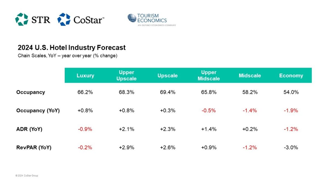 STR, TE lower U.S. hotel forecast for 2024-25