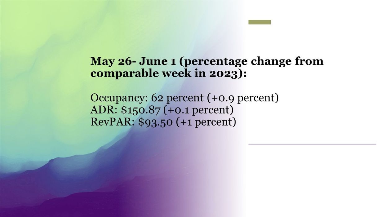 CoStar: U.S. hotel performance down in early June, YOY comparisons up