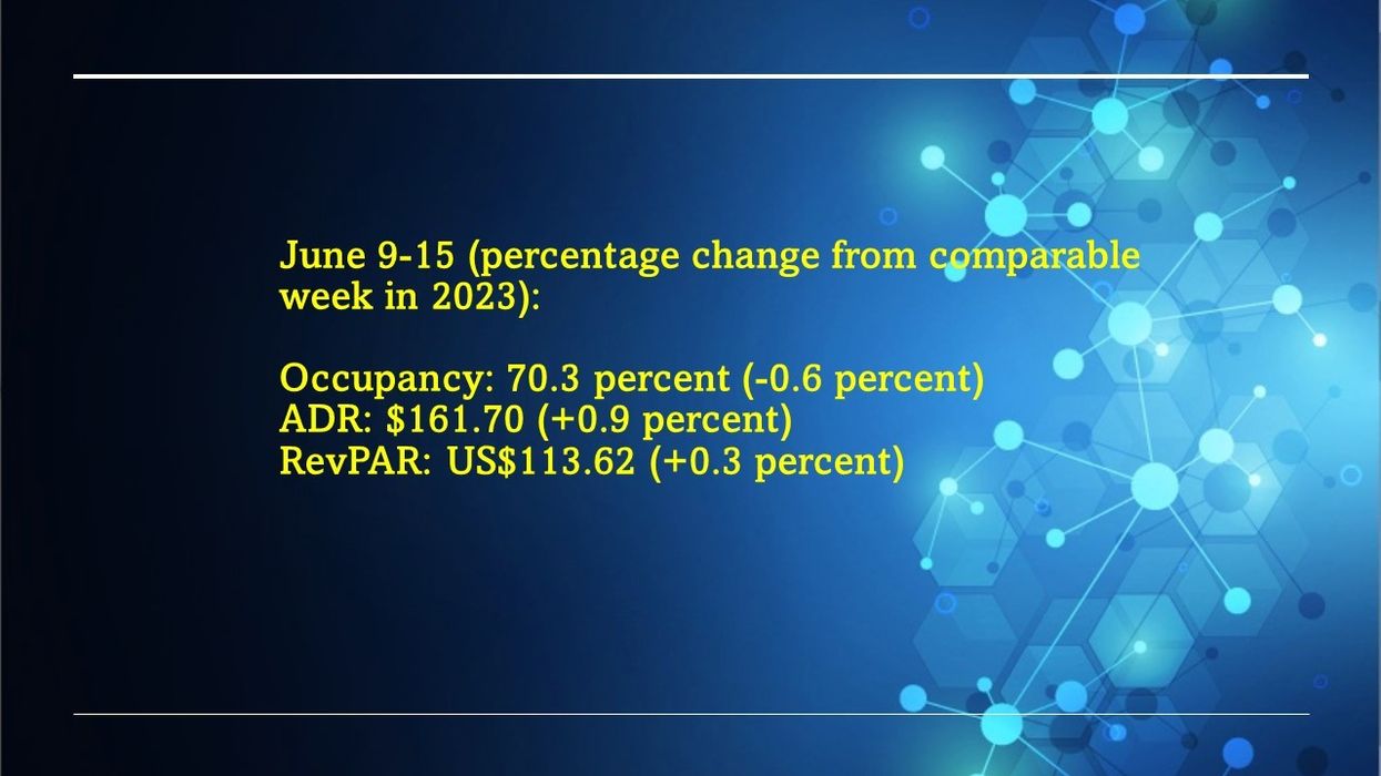 CoStar: U.S. hotel performance up in second week of June with mixed YoY results