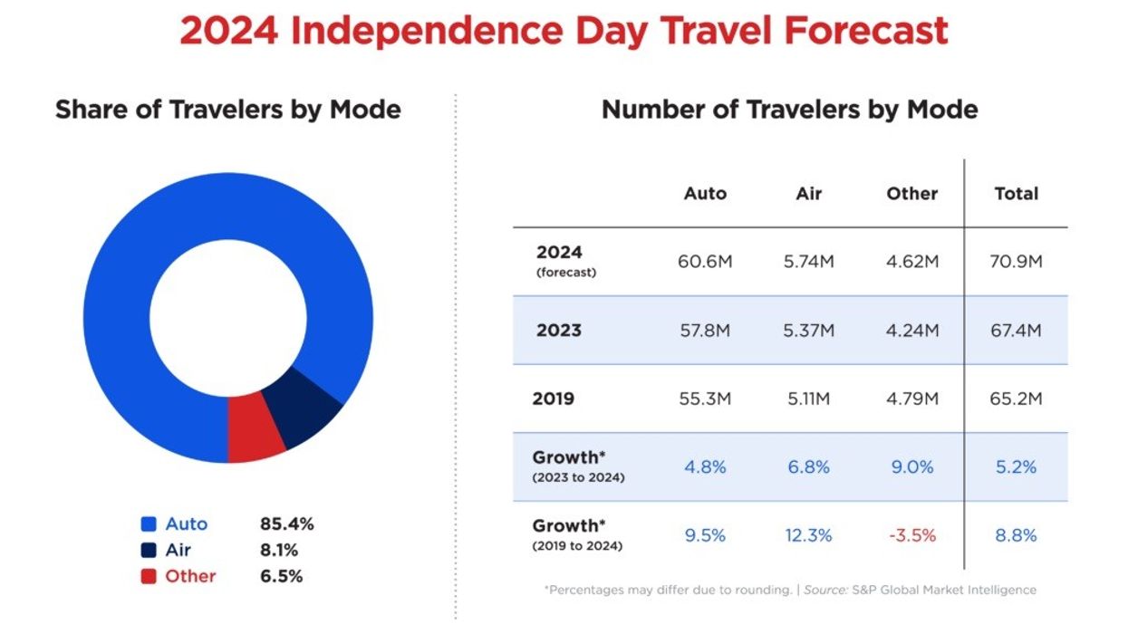 AAA: Nearly 71 million Americans expected to travel during Independence Day week