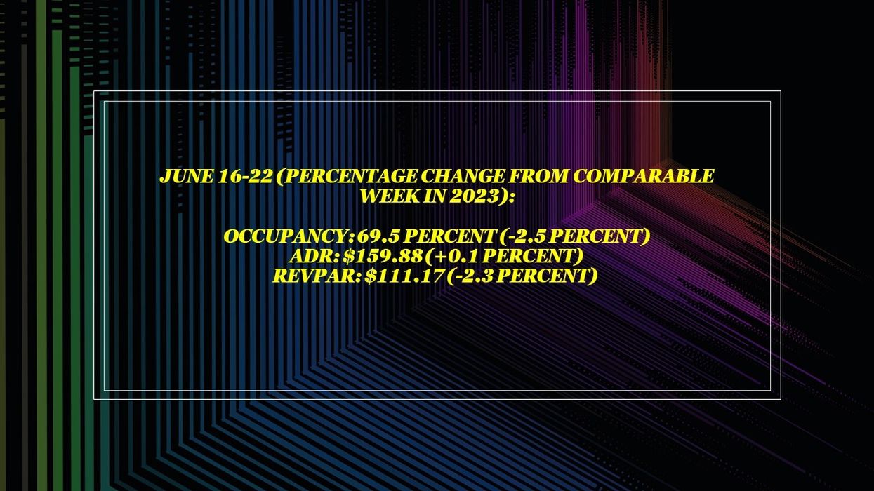 CoStar: U.S. hotel performance declined in mid-June with mixed YOY results