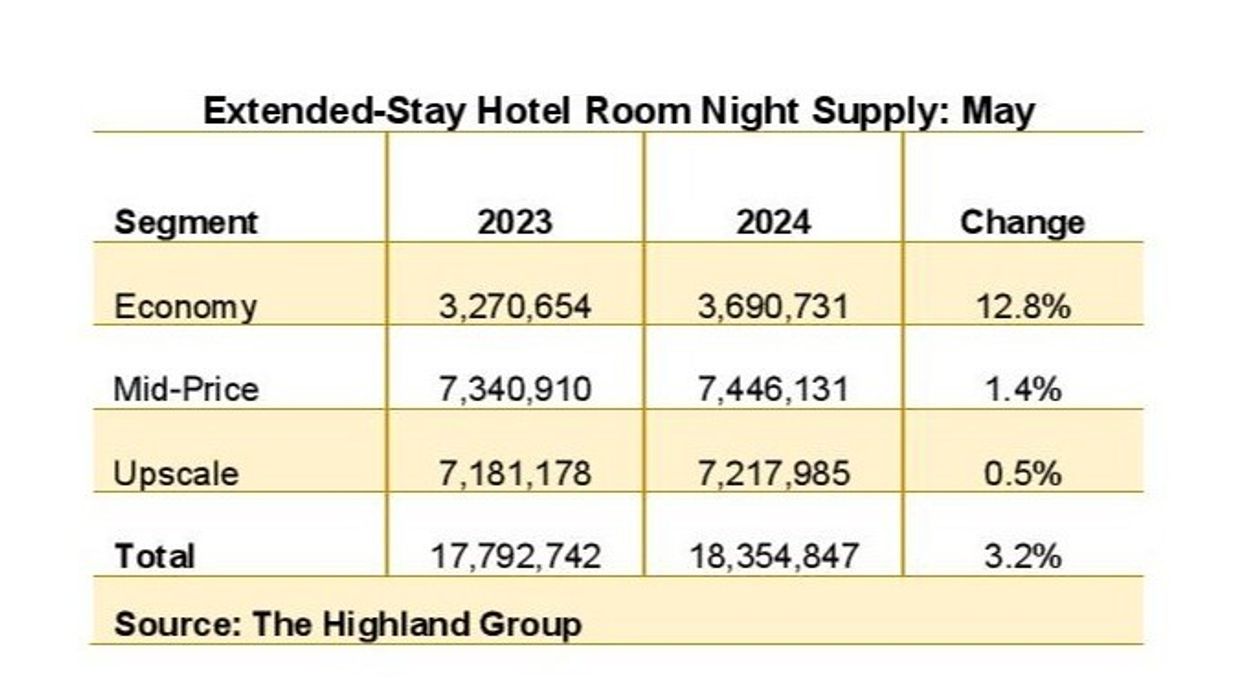 Report: Extended-stay hotels see 3.2 percent room supply increase in May