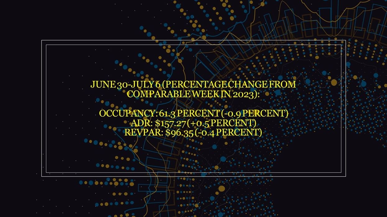 CoStar: Independence Day week drags down U.S. hotel performance
