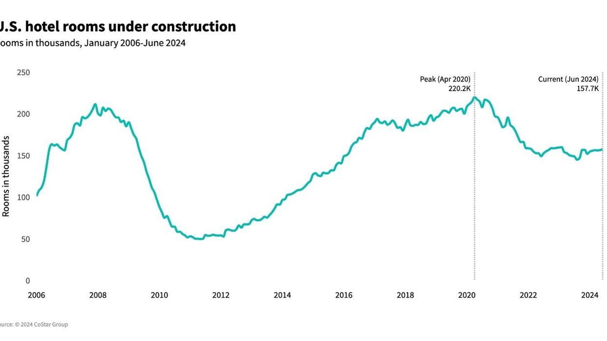 CoStar: U.S. hotel construction at highest level since February 2023