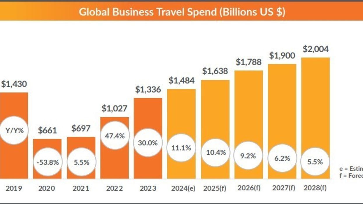 Study: Business travel spending to reach $1.48 trillion in 2024