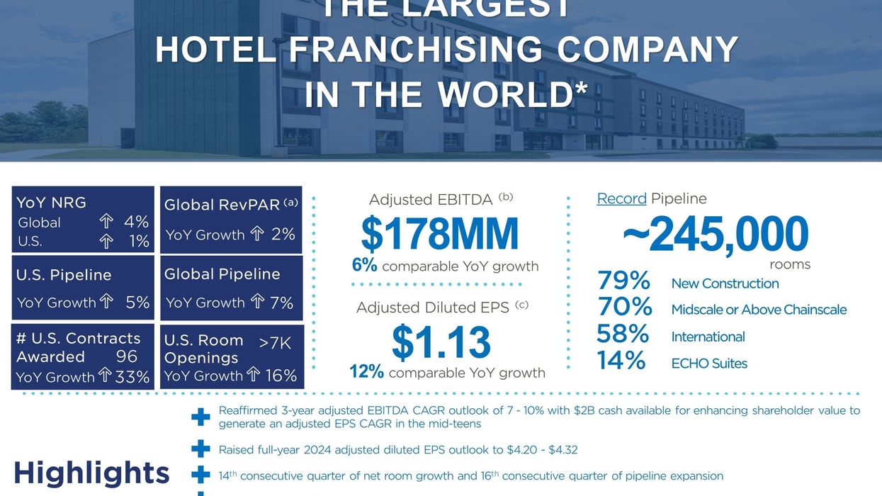 Wyndham’s net income, pipeline growth reflect recovery following failed Choice bid