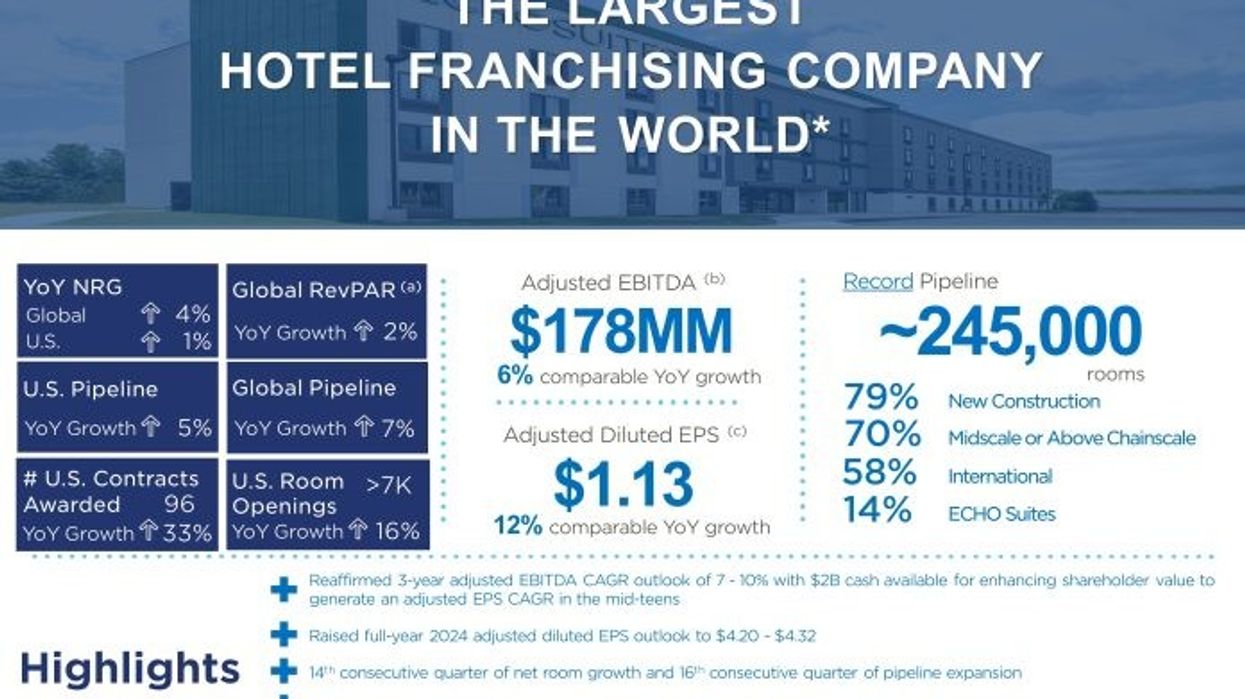 વિન્ધામની ચોખ્ખી આવક, નિષ્ફળ ચોઇસ બિડ પછી પાઇપલાઇન વૃદ્ધિનું પુનરાગમન