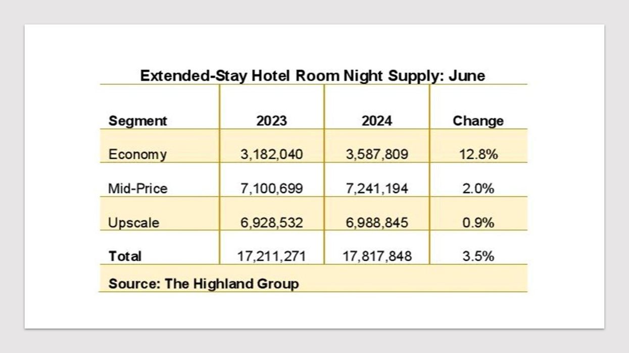 Report: U.S. extended-stay room supply up 3.5 percent in June