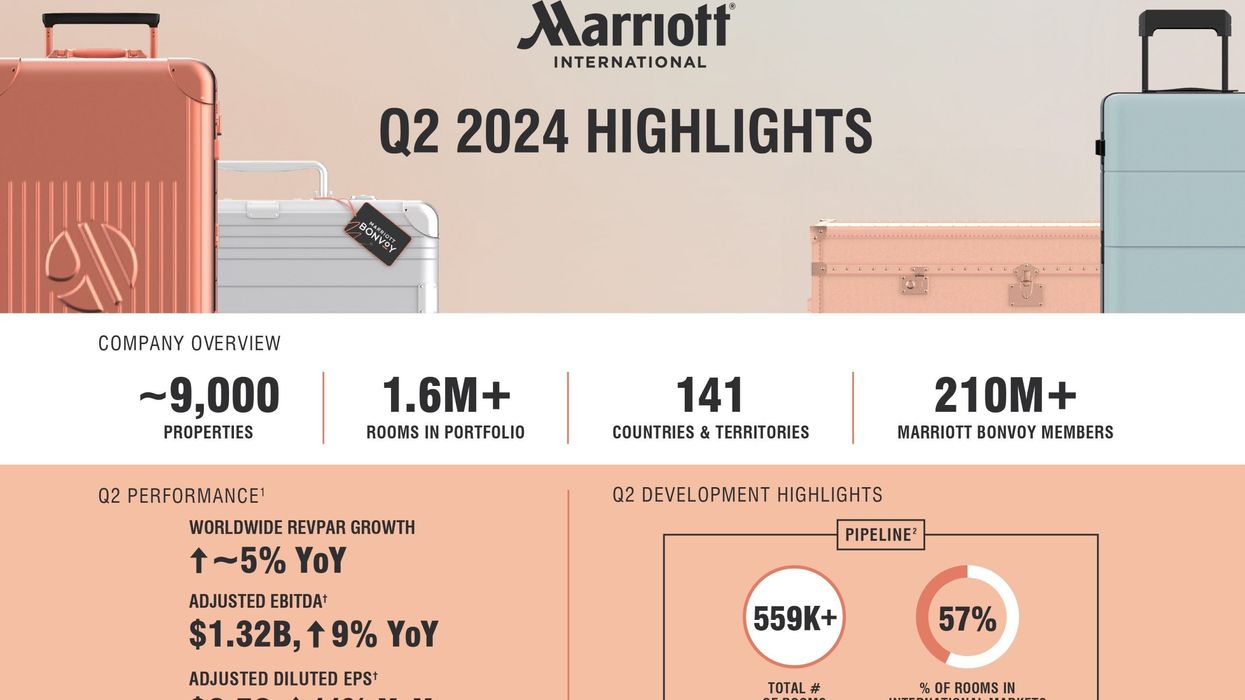 Marriott posts 4.9 percent global RevPAR growth in Q2