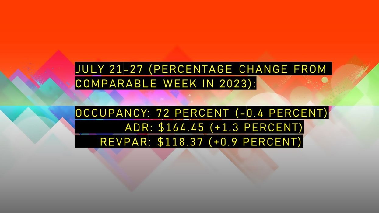 CoStar: U.S. hotel performance dips in fourth week of July