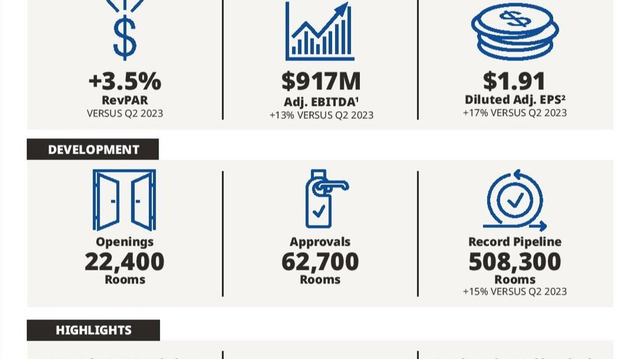 Hilton’s net income, RevPAR and pipeline rise in Q2