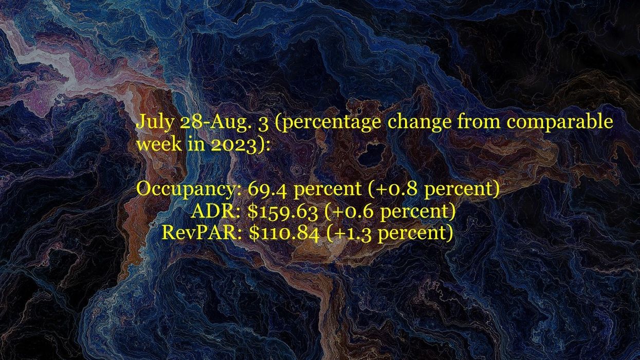 CoStar: U.S. hotel performance falls in early August despite YOY gains
