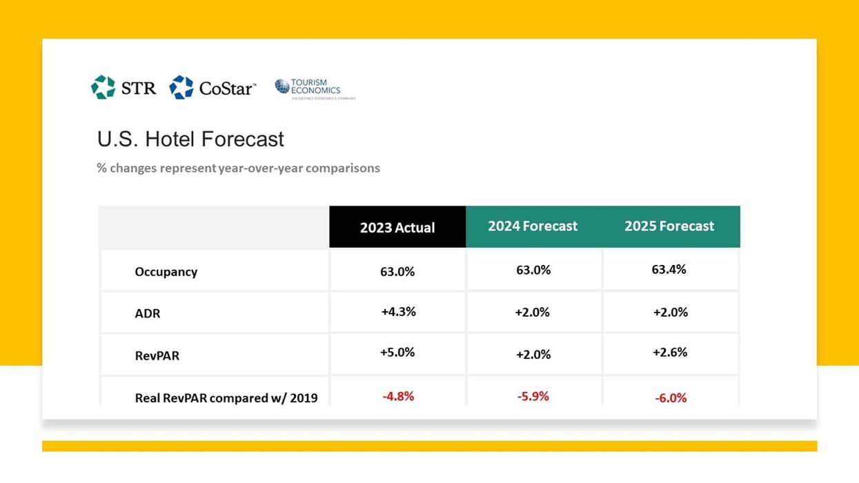 STR, TE project positive growth for U.S. hotels in 2024-25