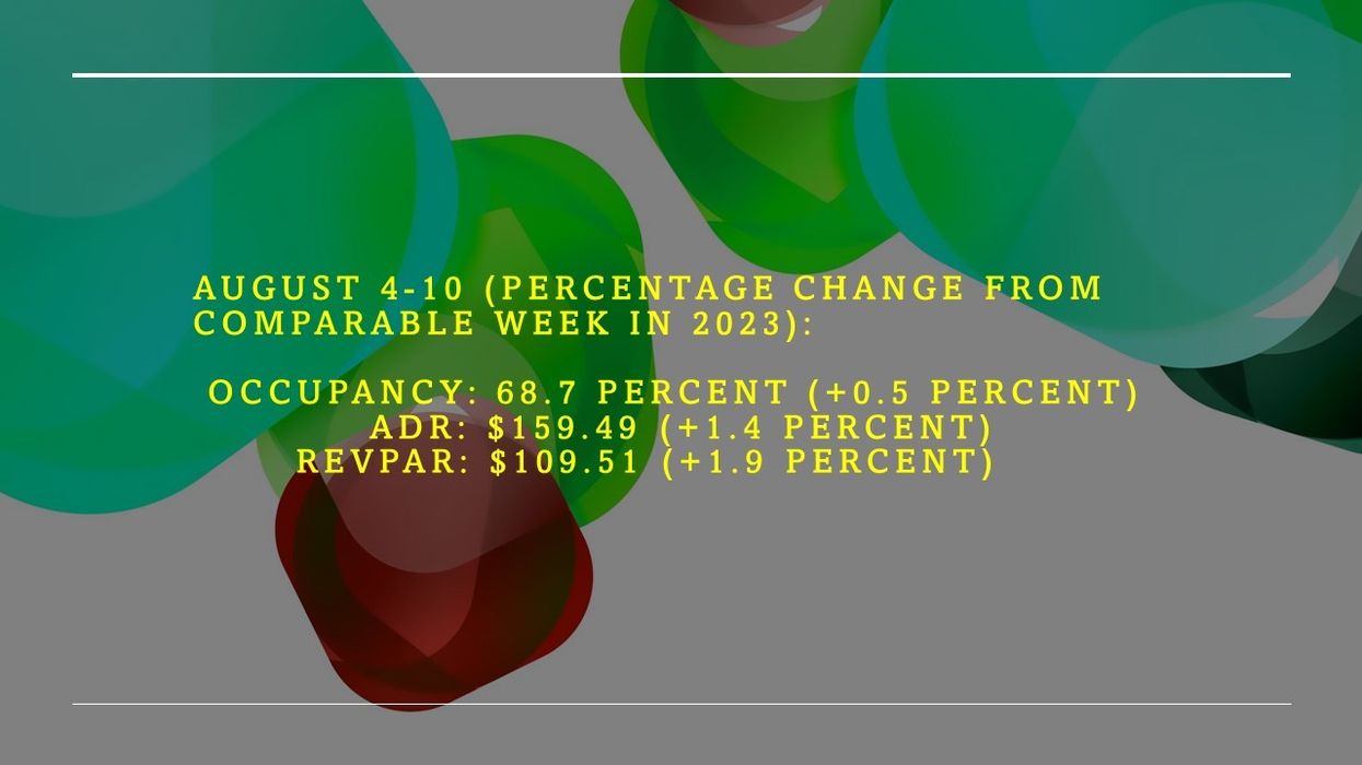 CoStar: U.S. hotel performance slips further in second week of August
