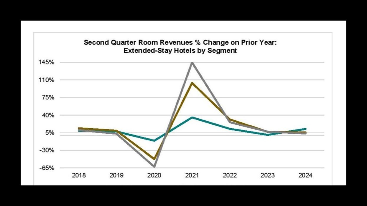 Report: Extended-stay room revenue up 3.4 percent in H1