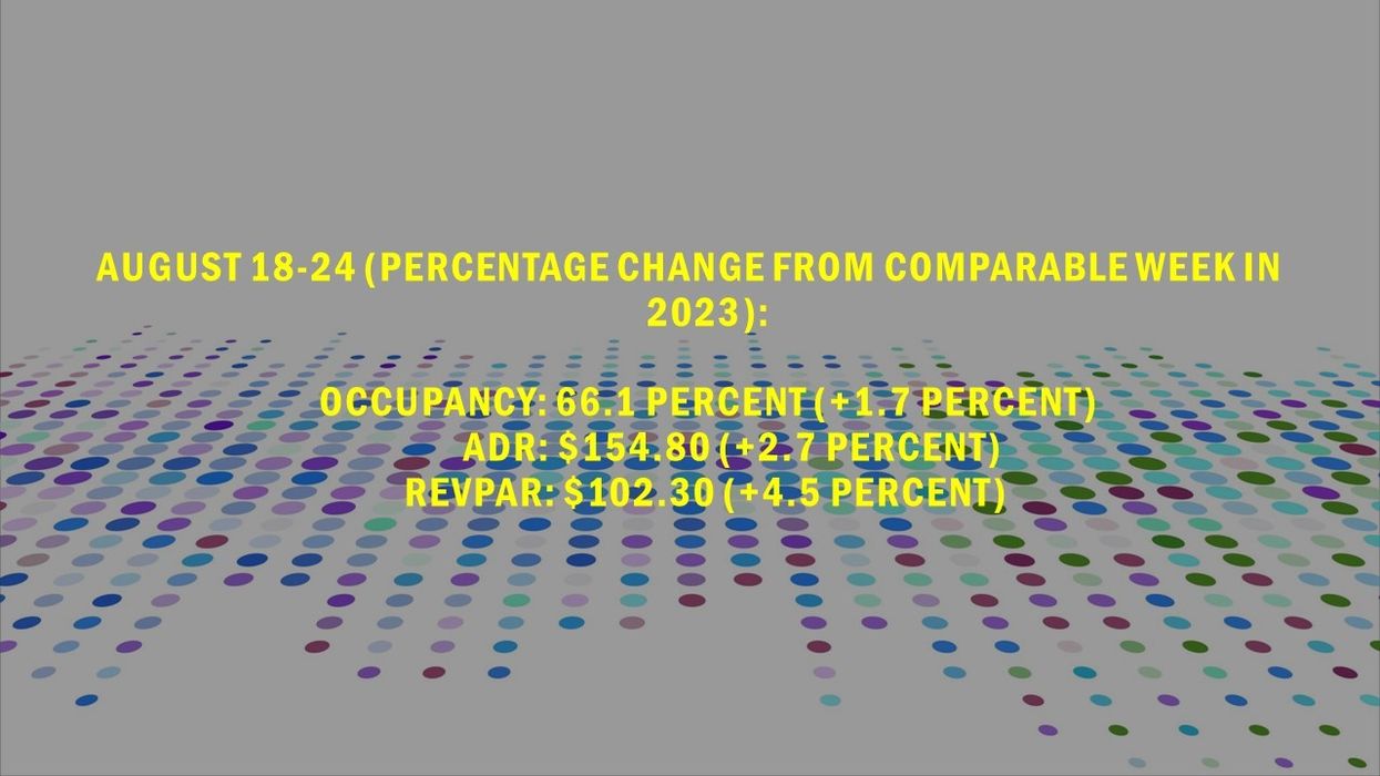 CoStar: U.S. hotel YOY metrics grew in August's fourth week