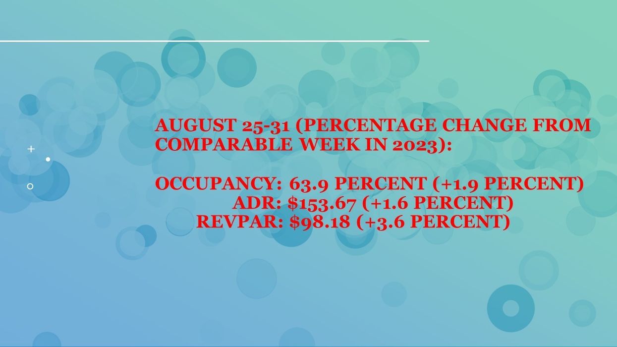 CoStar: U.S. hotels see YOY gains in late August