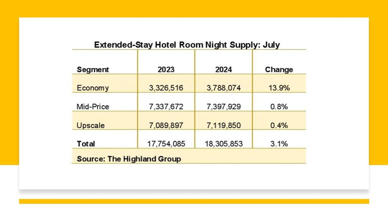 Report: Extended-stay supply grows 3.1 percent in July, tops two-year average