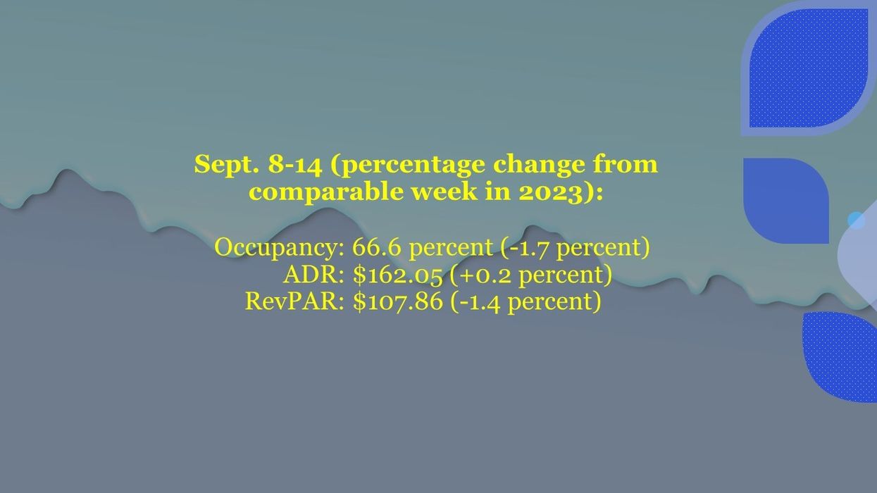 U.S. hotels’ performance up week of Sept. 14, YOY results down