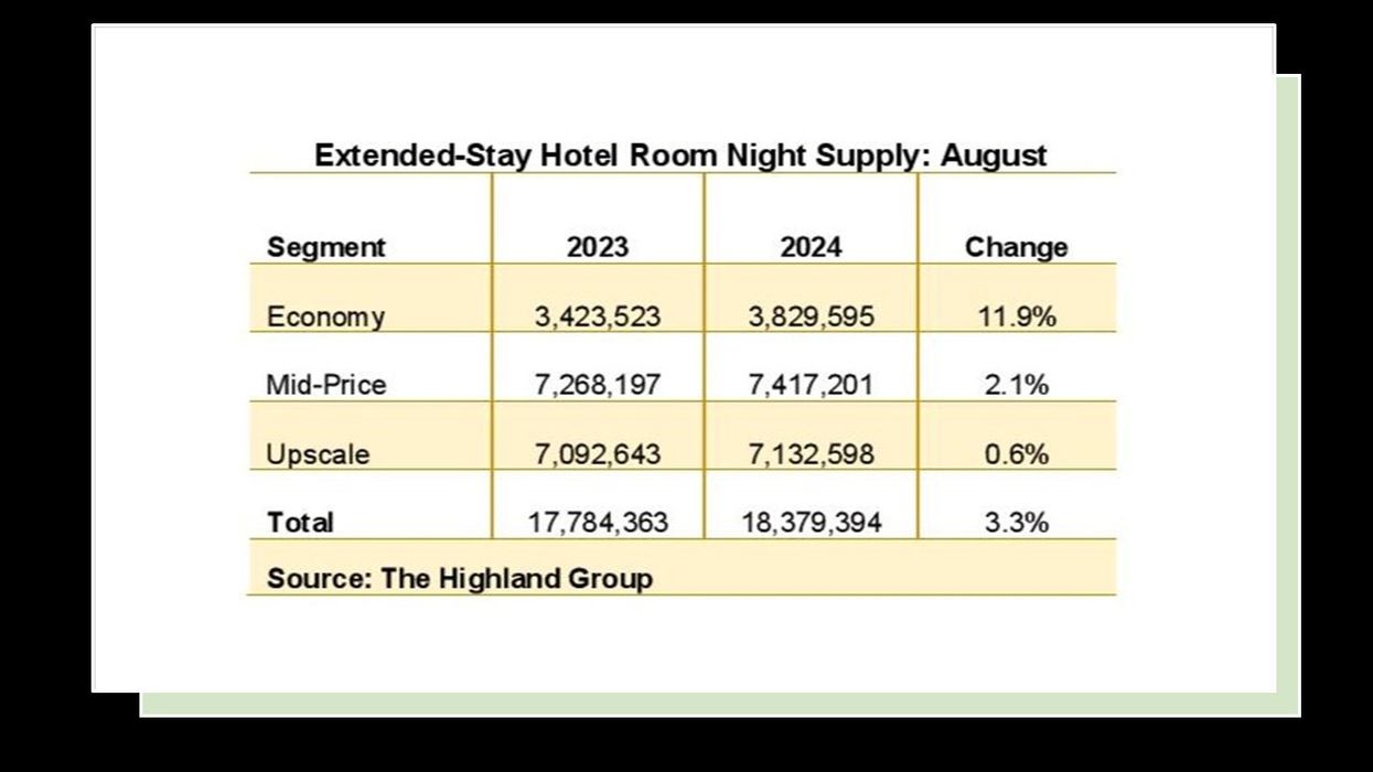 Report: U.S. extended-stay supply grew 3.3 percent in August