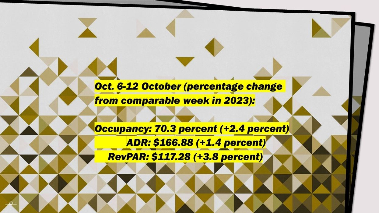 CoStar: Columbus Day boosts hotel performance in second week of October