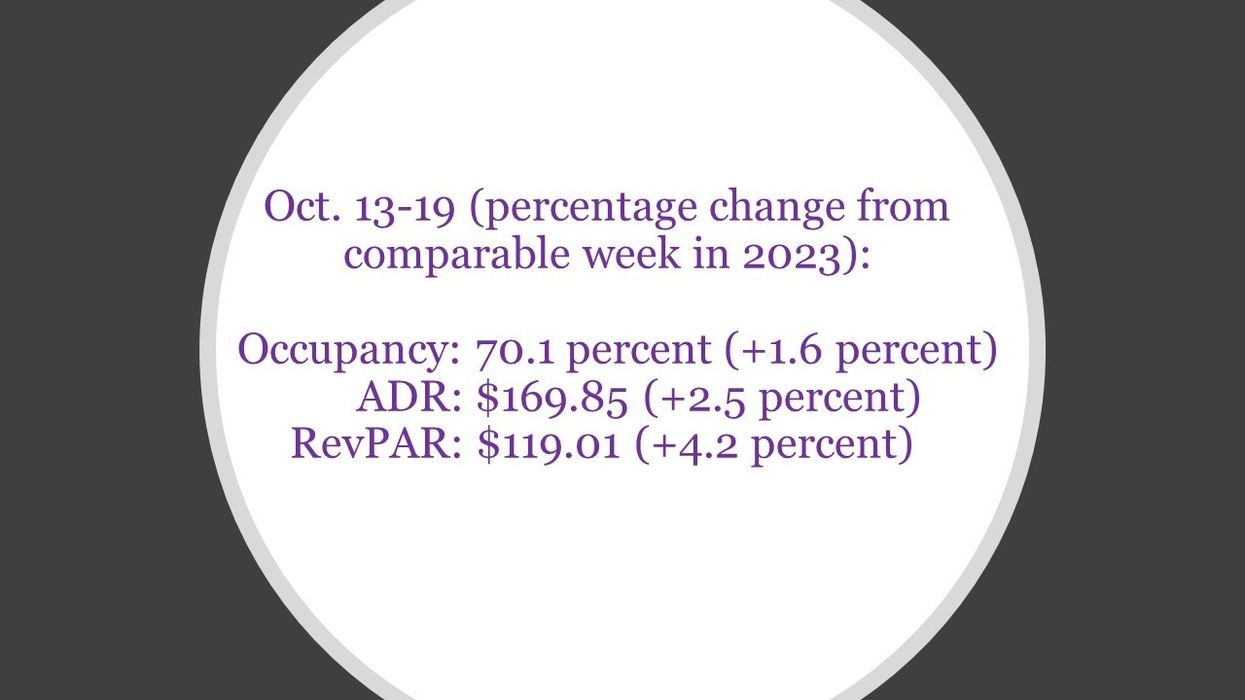 CoStar: U.S. hotel performance up in mid-October, YOY results up