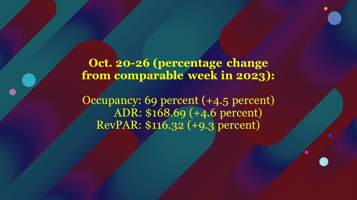 CoStar: U.S. hotel performance declined in late October