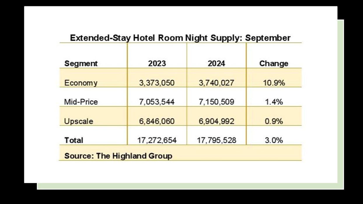 Report: U.S. extended-stay room supply grew 3 percent in September