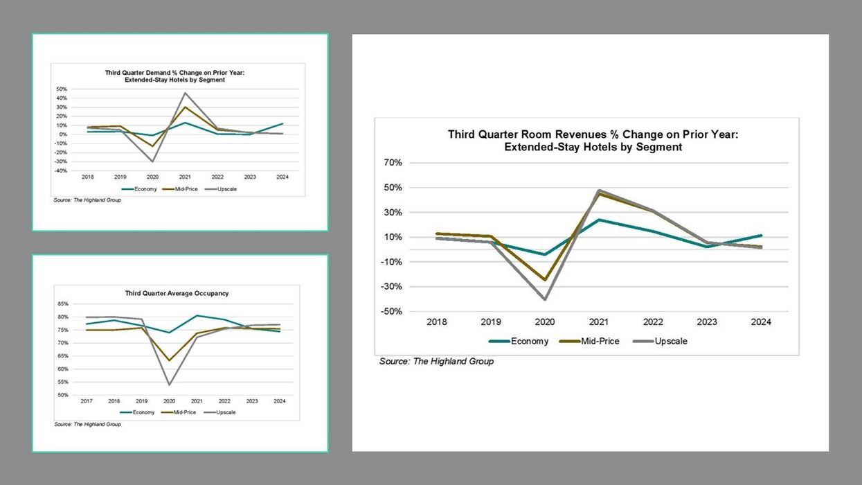 Report: Extended-stay hotels see record demand, revenue despite Q3 occupancy dip