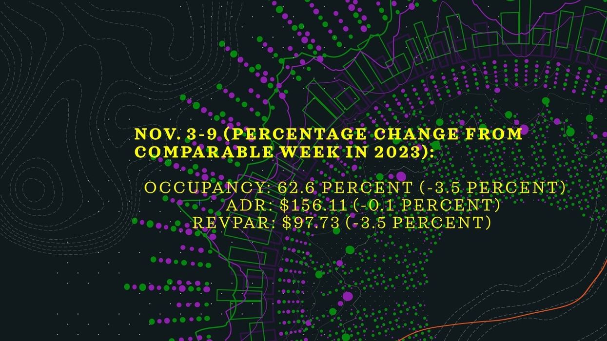 CoStar: U.S. hotel performance dips YOY during election week
