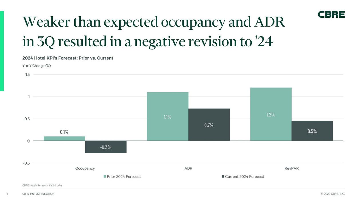CBRE: U.S. hotels see moderate summer, Q4 growth expected