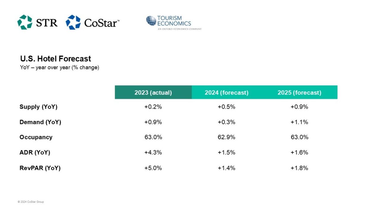 STR, TE lower projections in final 2024 forecast