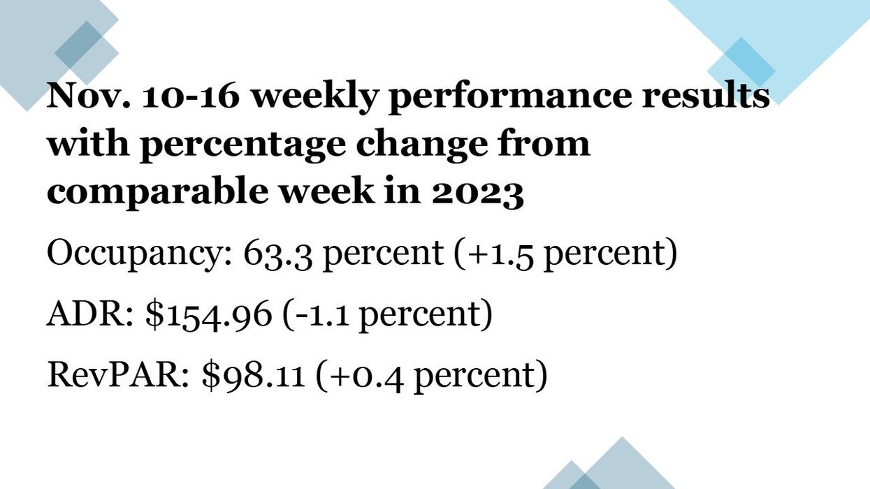 CoStar: Veteran’s Day scrambles hotel performance in week ending Nov. 16