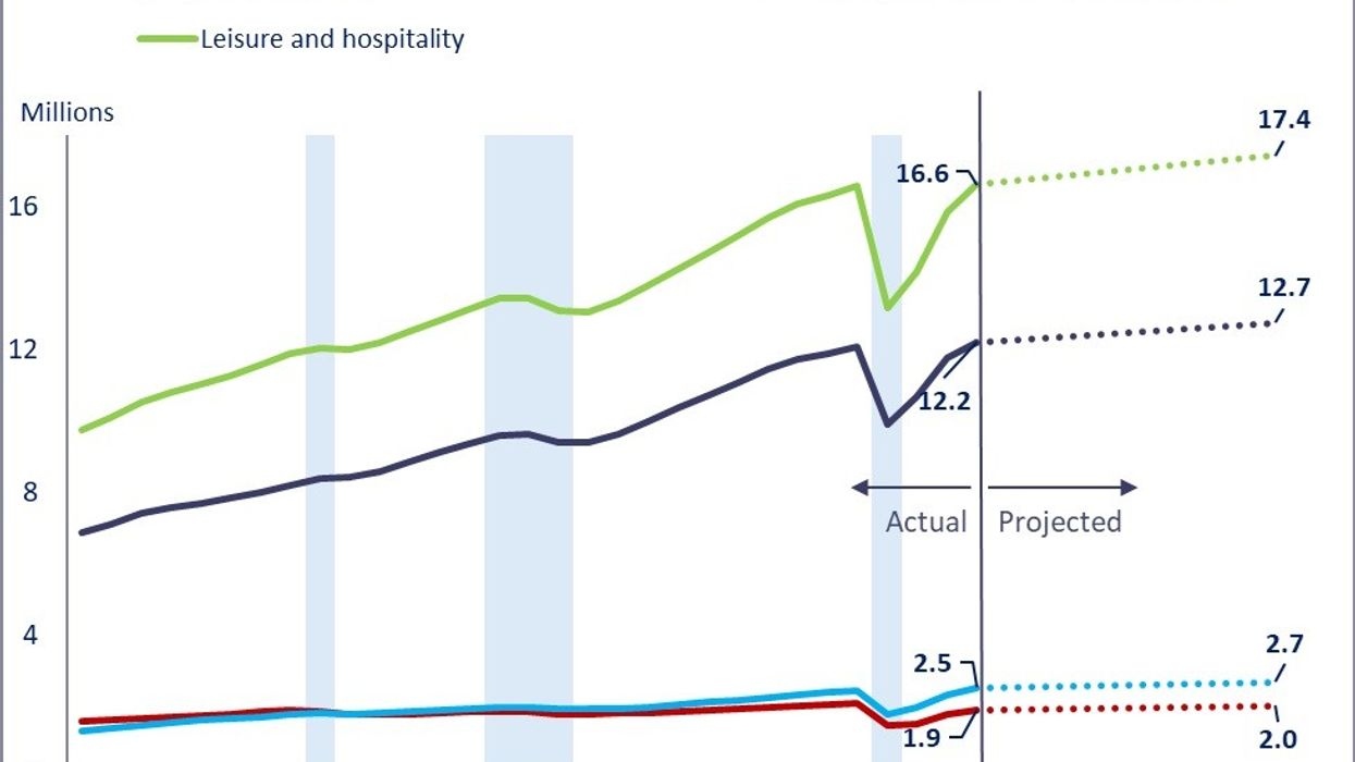 Report: Hospitality sector to add 822,700 jobs by 2033