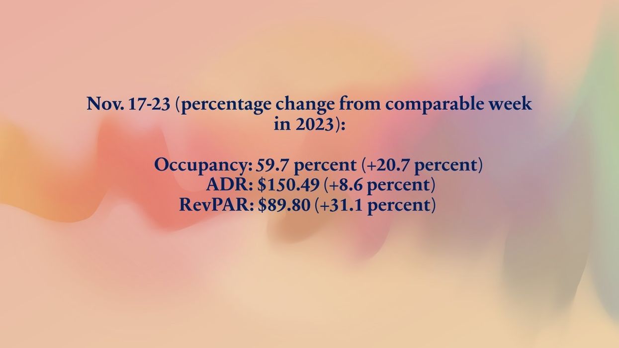 CoStar: Thanksgiving boosts YOY hotel performance in week ending Nov. 23