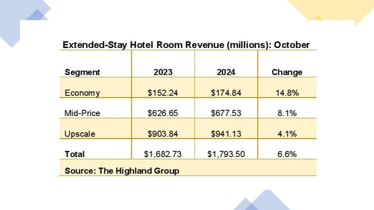 Report: Extended-stay hotels post record gains in October