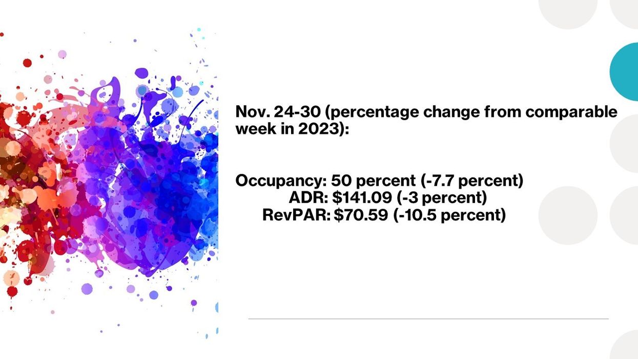 CoStar: Thanksgiving shift slows YOY hotel performance