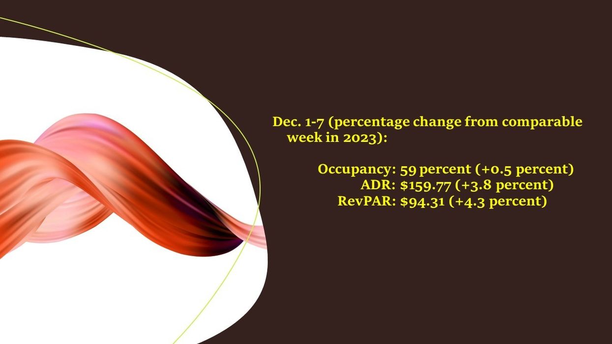 CoStar: U.S. hotel metrics rise in early December