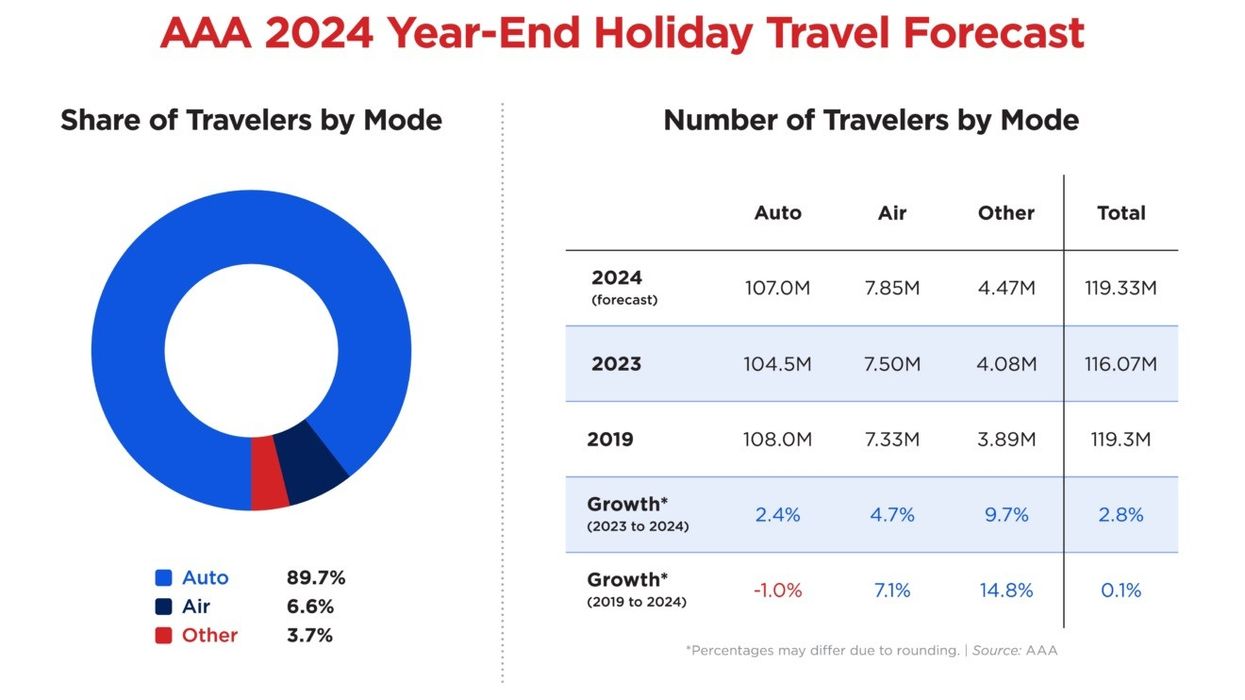 AAA: Record 119.3 million to travel for Christmas, New Year