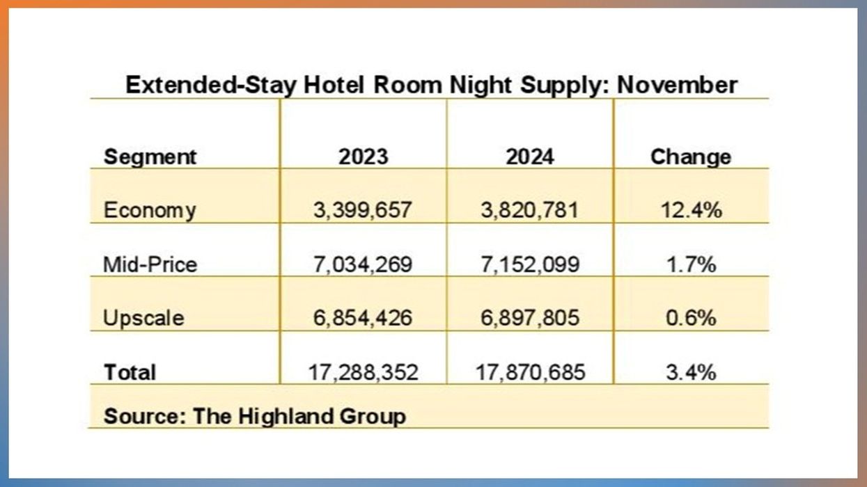 Report: Extended-stay hotels post strong November performance