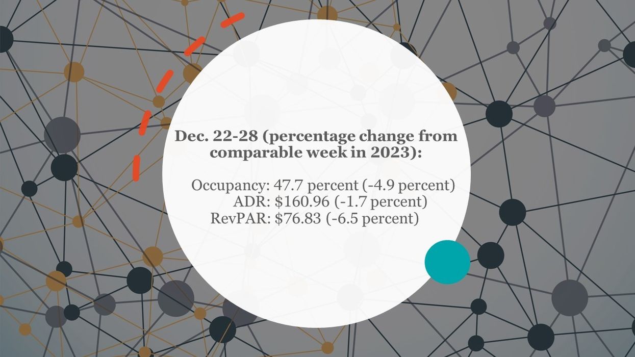 CoStar: Holiday week shows mixed hotel performance