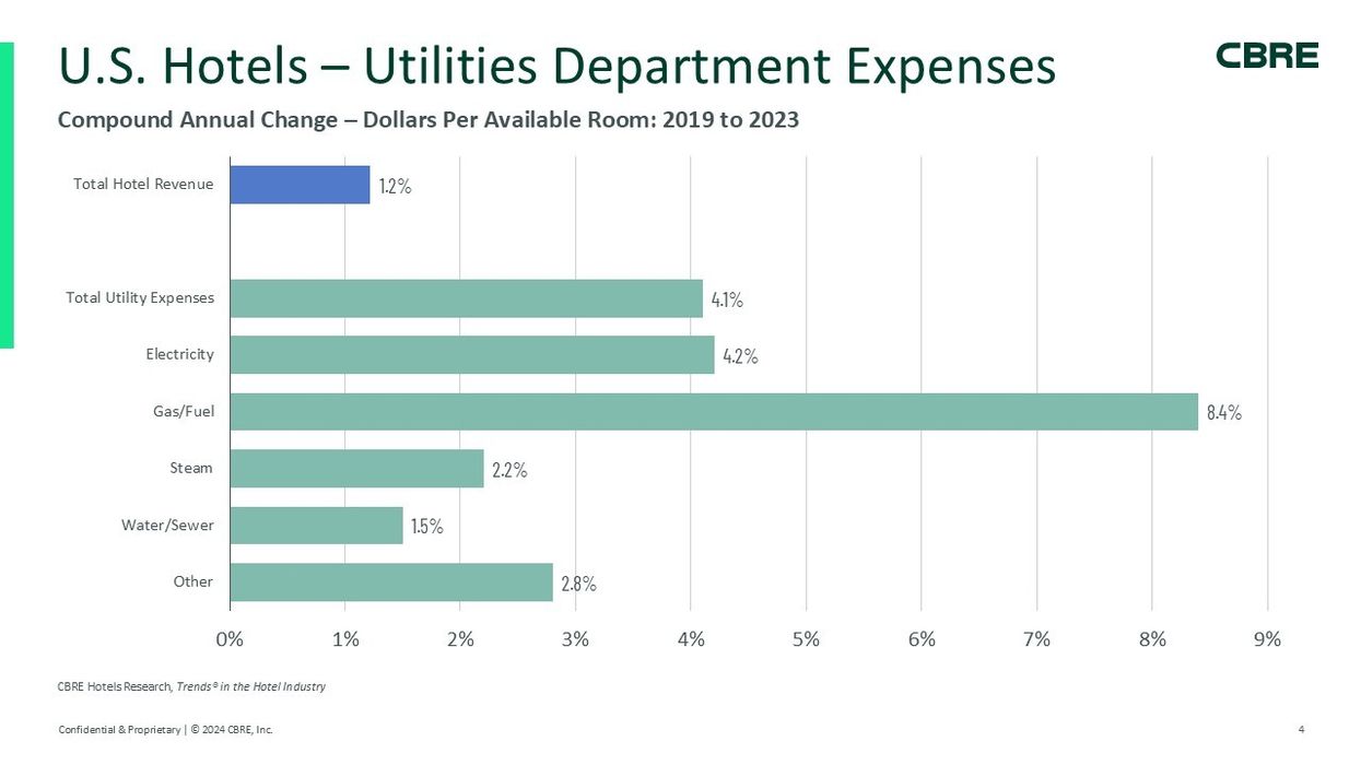 CBRE: Sustainability helps control hotel utility costs
