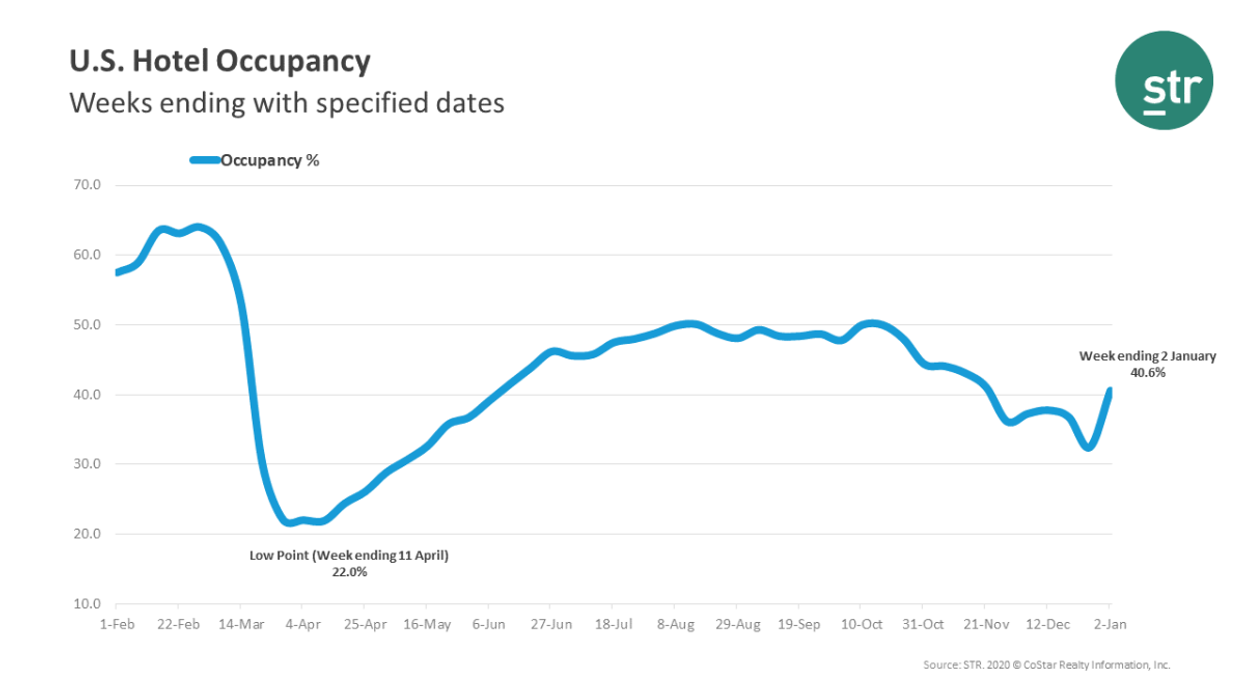 STR: U.S. hotels get occupancy boost from New Year holiday