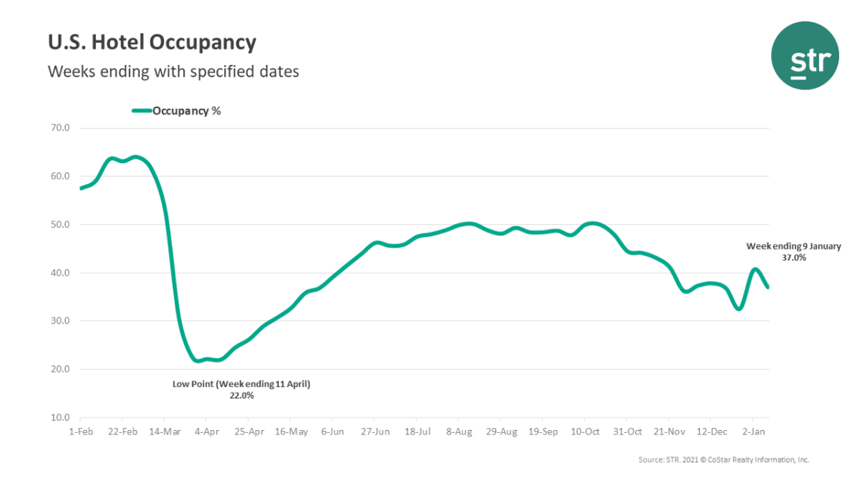 STR: Occupancy drops below 40 percent in second week of January