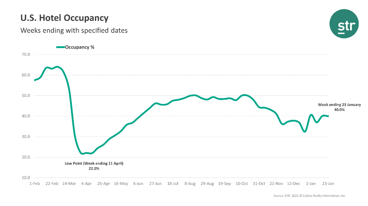 STR: Occupancy flat for third week of January