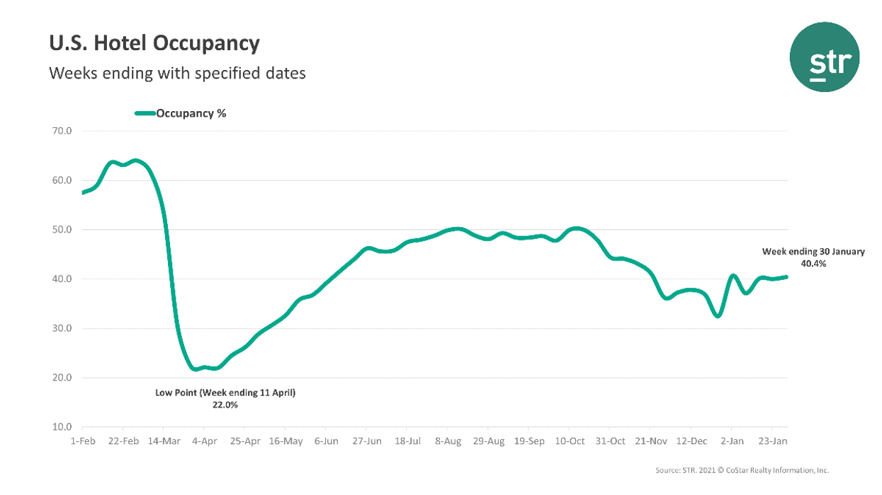 STR: January ends on flat performance note for U.S. hotels