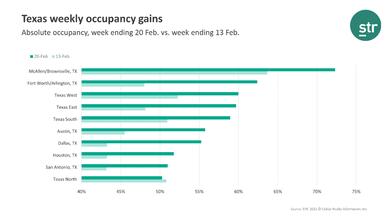 STR: Winter storm pushes Texas hotels’ occupancy to 50-week high